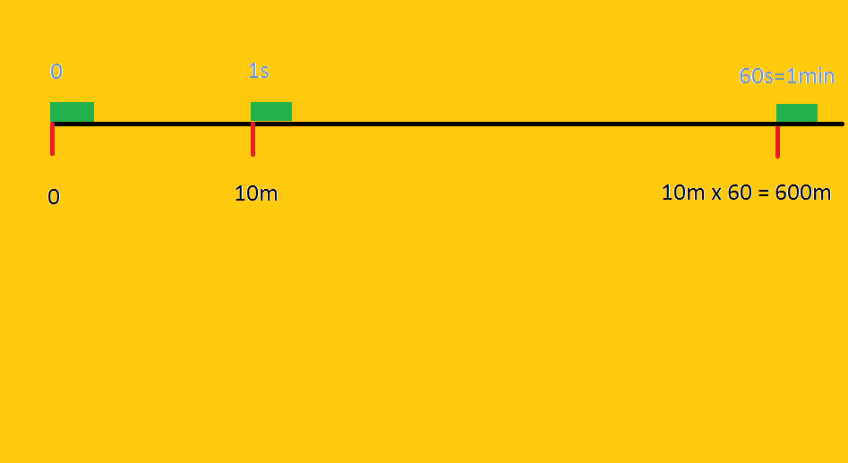 em 1 hora ha 60 minutos em 1 minuto ha 60 segundos .Quantos segundos ha em 1  hora ? 