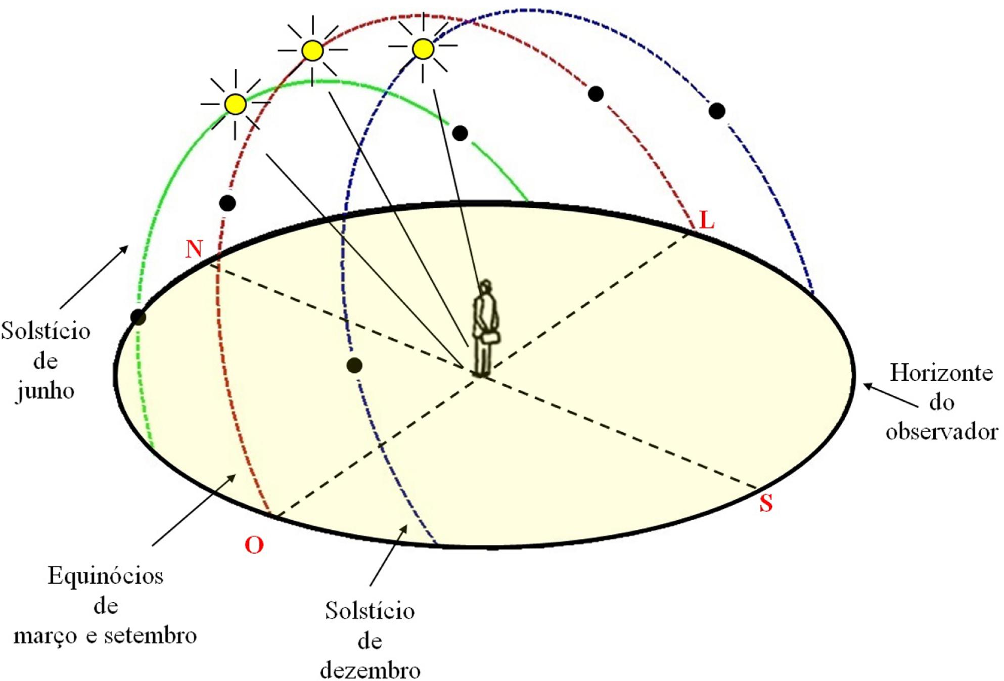 Equinocio Solsticio da Terra