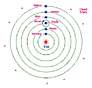 Sistemaheliocentrico de Copernico
