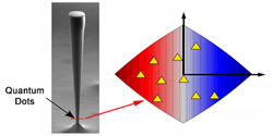 Um mapa para pontos quânticos num material semicondutor