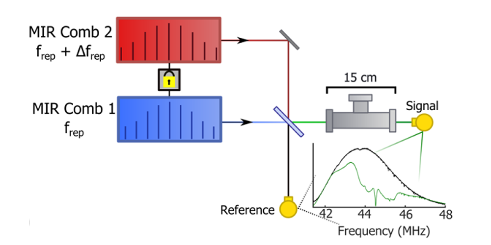 Físicos desenvolvem pulsos laser para detecção de gases