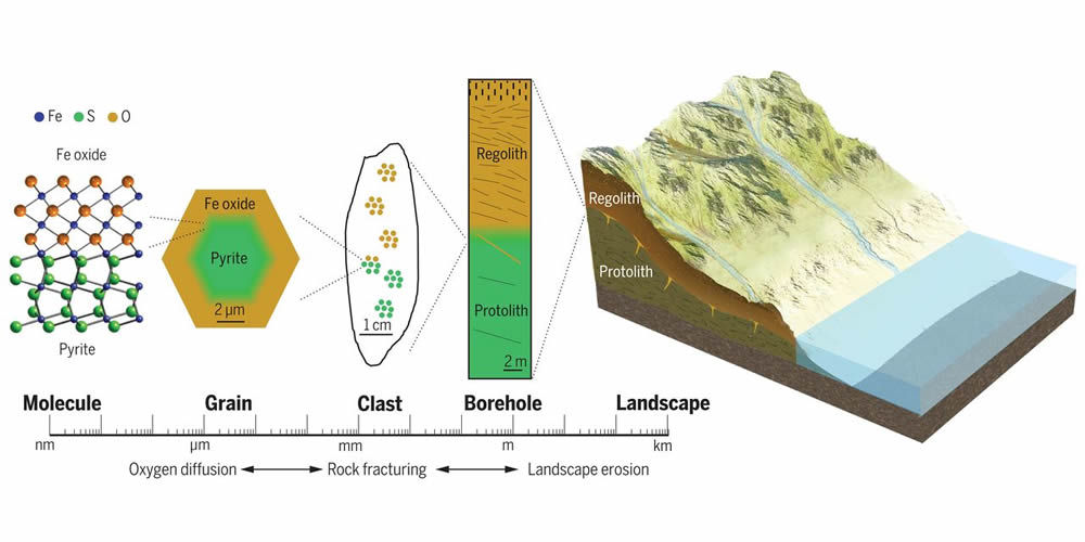 Modelo explica decomposição mineral subterrânea em escala geológica