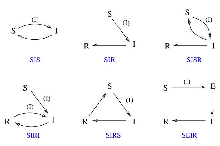 Modelos para propagação de epidemias