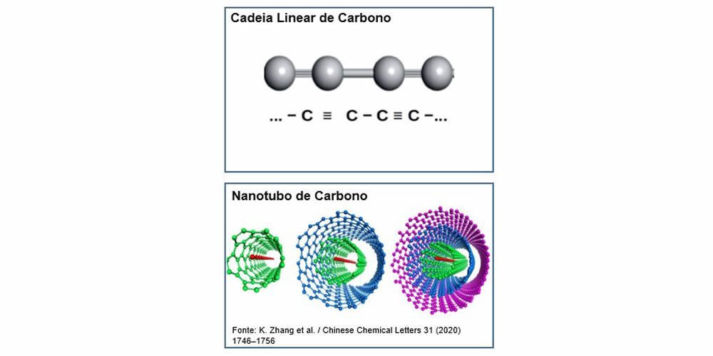 Estudo determina propriedades termodinâmicas de nanofios de carbono