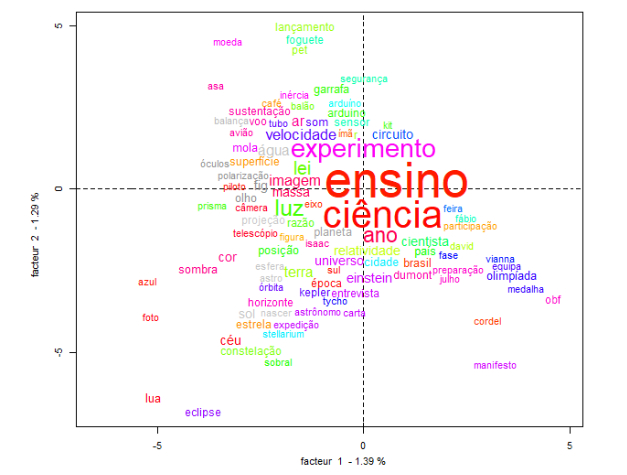 Figura 1 — AFC (palavras) das edições da FnE (2000-2022). Fonte: elaboração própria a partir dos gráficos gerados no softwareIRaMuTeQ (2023).