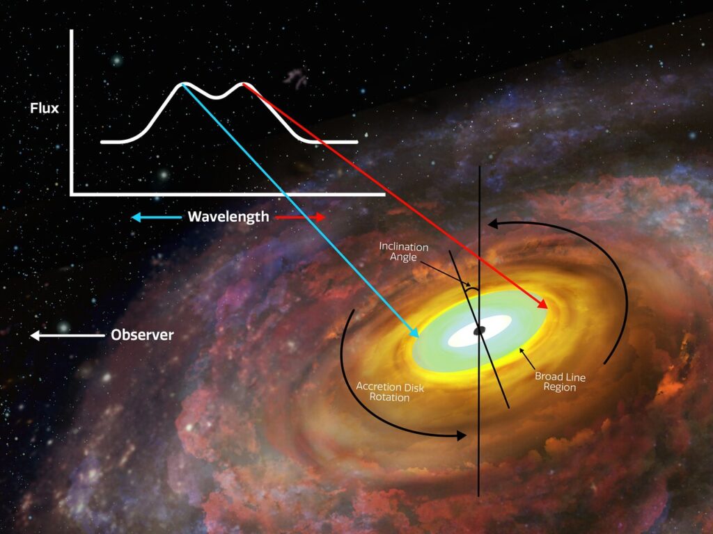 Pesquisa liderada por brasileira revela a periferia do disco de acréscimo de um buraco negro supermassivo