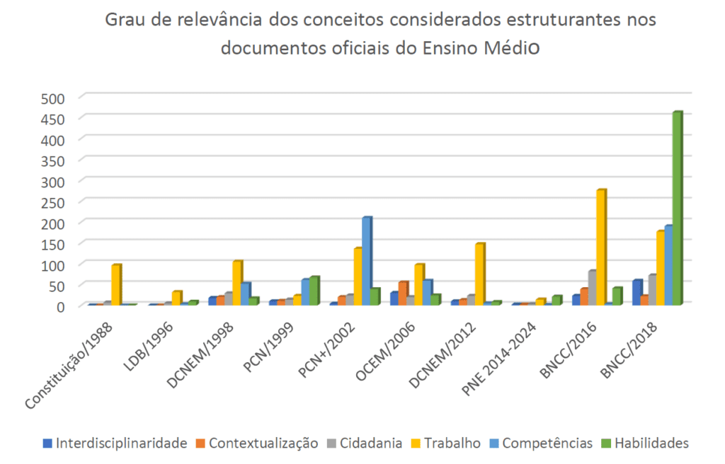 Visualização da frequência com que aparecem os conceitos considerados estruturantes nos documentos oficiais do Ensino Médio (PINHEIRO, 2021).
