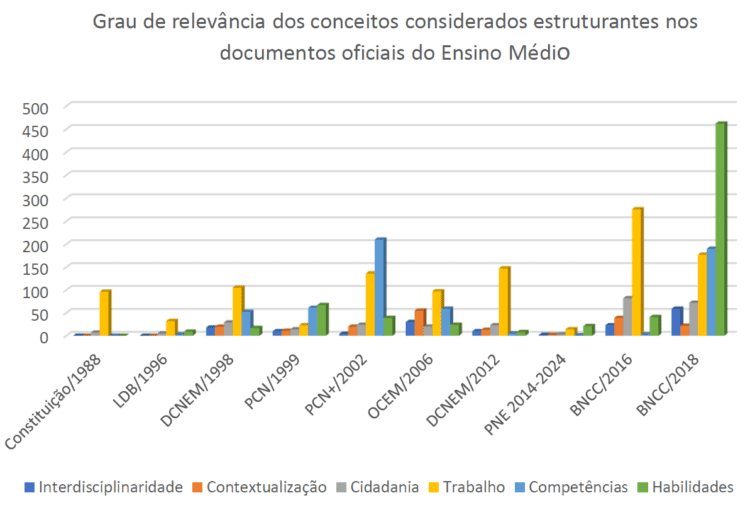 Visualização da frequência com que aparecem os conceitos considerados estruturantes nos documentos oficiais do Ensino Médio (PINHEIRO, 2021).